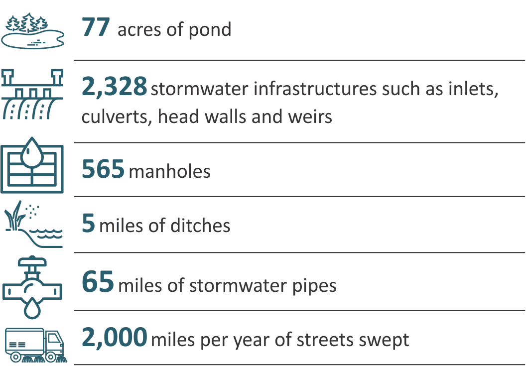 Stormwater division responsibilities including 77 acres of pond, 2,328 stormwater infrastructures su