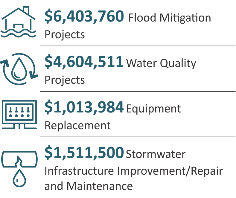 Stormwater projects proposed project costs infographic