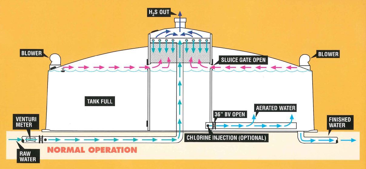 Sulfuraetor diagram